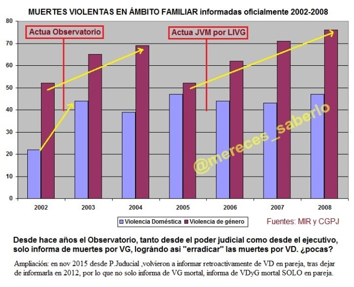 muertes-vd-vs-vg-2002-2008