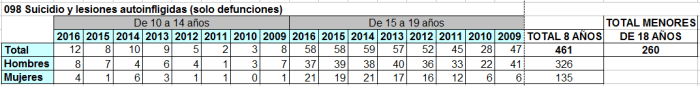2009-2016 260 MENROES SUICIDADOS